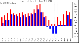 Milwaukee Weather Dew Point Daily High/Low