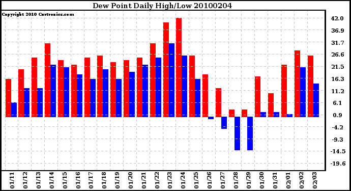 Milwaukee Weather Dew Point Daily High/Low