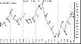 Milwaukee Weather Dew Point Daily High