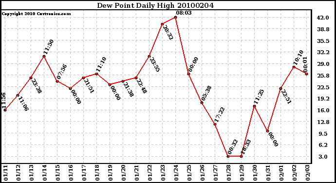 Milwaukee Weather Dew Point Daily High