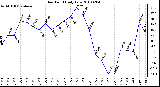 Milwaukee Weather Dew Point Daily Low