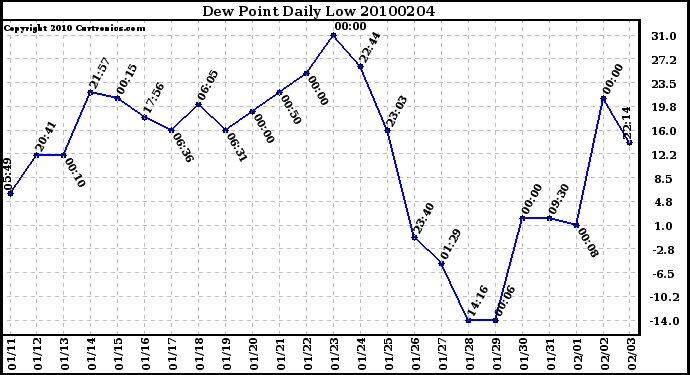 Milwaukee Weather Dew Point Daily Low