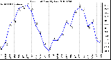 Milwaukee Weather Dew Point Monthly Low