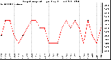 Milwaukee Weather Evapotranspiration per Day (Inches)