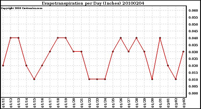 Milwaukee Weather Evapotranspiration per Day (Inches)