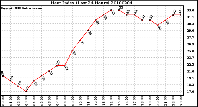 Milwaukee Weather Heat Index (Last 24 Hours)