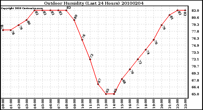 Milwaukee Weather Outdoor Humidity (Last 24 Hours)