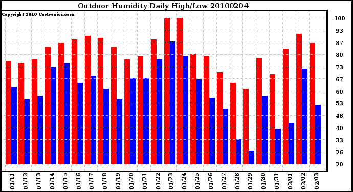 Milwaukee Weather Outdoor Humidity Daily High/Low