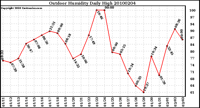 Milwaukee Weather Outdoor Humidity Daily High