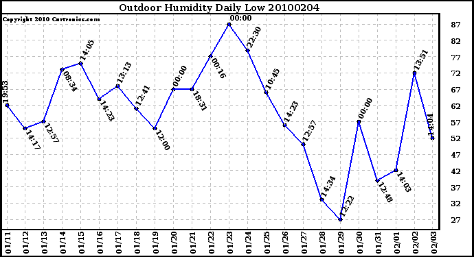 Milwaukee Weather Outdoor Humidity Daily Low