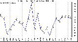 Milwaukee Weather Outdoor Humidity Monthly Low