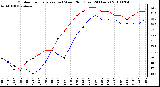 Milwaukee Weather Outdoor Temperature (vs) Wind Chill (Last 24 Hours)