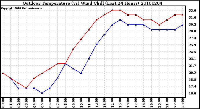 Milwaukee Weather Outdoor Temperature (vs) Wind Chill (Last 24 Hours)