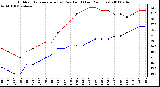 Milwaukee Weather Outdoor Temperature (vs) Dew Point (Last 24 Hours)