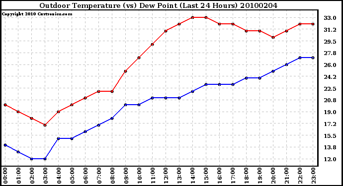 Milwaukee Weather Outdoor Temperature (vs) Dew Point (Last 24 Hours)