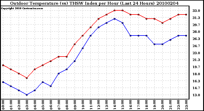 Milwaukee Weather Outdoor Temperature (vs) THSW Index per Hour (Last 24 Hours)