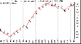 Milwaukee Weather Outdoor Temperature per Hour (Last 24 Hours)