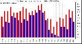 Milwaukee Weather Outdoor Temperature Daily High/Low