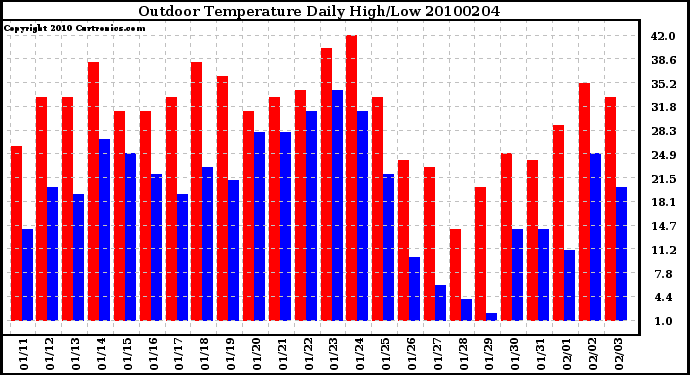 Milwaukee Weather Outdoor Temperature Daily High/Low