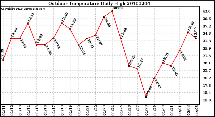 Milwaukee Weather Outdoor Temperature Daily High