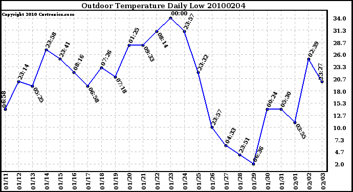 Milwaukee Weather Outdoor Temperature Daily Low