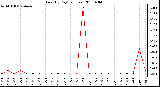 Milwaukee Weather Rain (By Day) (inches)