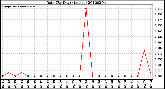 Milwaukee Weather Rain (By Day) (inches)