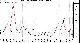 Milwaukee Weather Rain (Per Month) (inches)