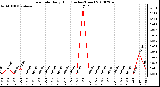 Milwaukee Weather Rain Rate Daily High (Inches/Hour)