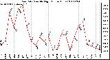 Milwaukee Weather Rain Rate Monthly High (Inches/Hour)