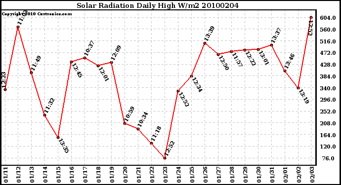 Milwaukee Weather Solar Radiation Daily High W/m2