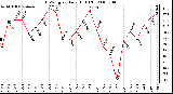 Milwaukee Weather THSW Index Daily High (F)