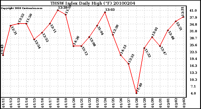 Milwaukee Weather THSW Index Daily High (F)