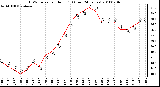 Milwaukee Weather THSW Index per Hour (F) (Last 24 Hours)