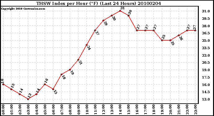 Milwaukee Weather THSW Index per Hour (F) (Last 24 Hours)