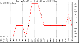 Milwaukee Weather Average Wind Speed (Last 24 Hours)