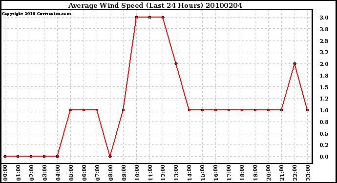 Milwaukee Weather Average Wind Speed (Last 24 Hours)