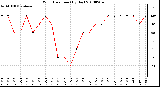 Milwaukee Weather Wind Direction (By Day)