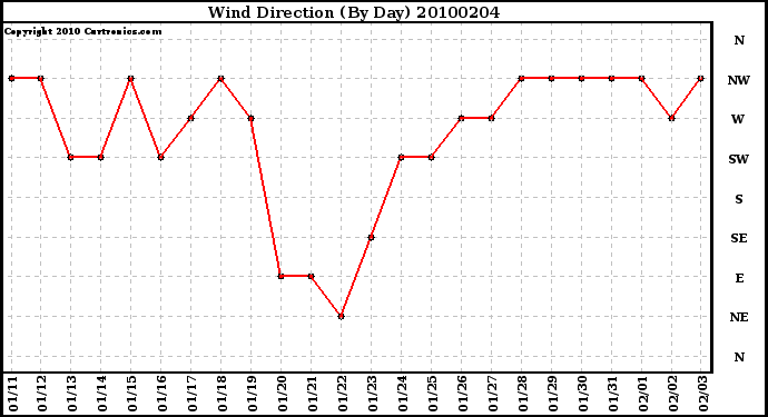 Milwaukee Weather Wind Direction (By Day)