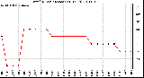 Milwaukee Weather Wind Direction (Last 24 Hours)