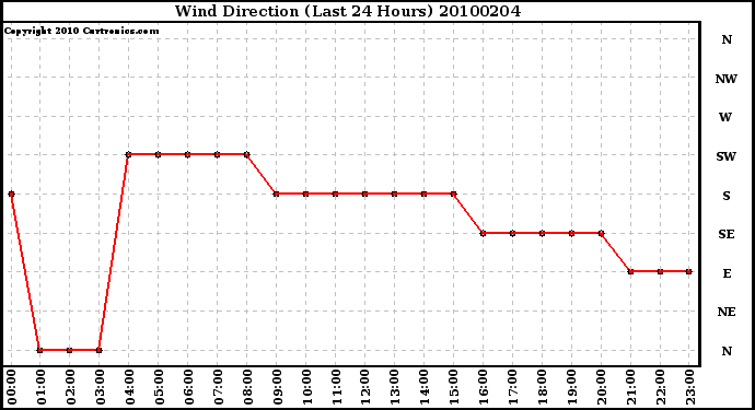 Milwaukee Weather Wind Direction (Last 24 Hours)