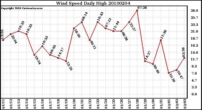 Milwaukee Weather Wind Speed Daily High