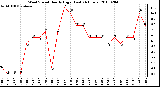 Milwaukee Weather Wind Speed Hourly High (Last 24 Hours)