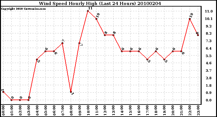 Milwaukee Weather Wind Speed Hourly High (Last 24 Hours)