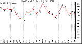 Milwaukee Weather Wind Speed Monthly High