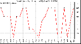 Milwaukee Weather Wind Daily High Direction (By Day)