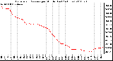 Milwaukee Weather Barometric Pressure per Minute (Last 24 Hours)