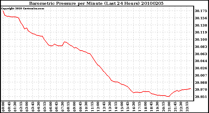 Milwaukee Weather Barometric Pressure per Minute (Last 24 Hours)