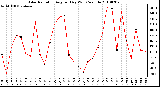 Milwaukee Weather Solar Radiation Avg per Day W/m2/minute