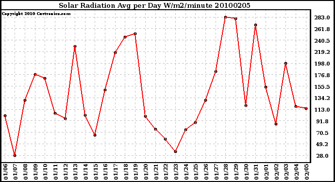 Milwaukee Weather Solar Radiation Avg per Day W/m2/minute